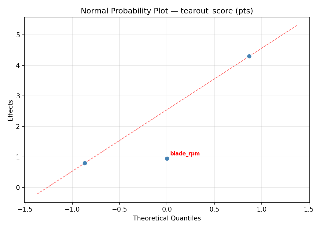 Normal probability plot for tearout_score