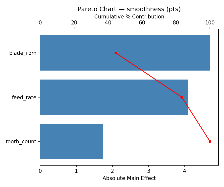Pareto chart for smoothness
