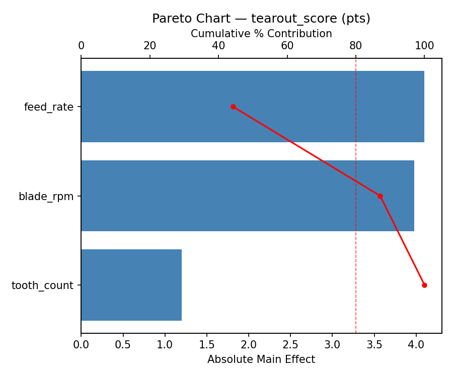Pareto chart for tearout_score