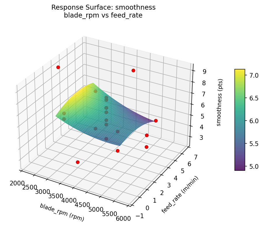 RSM surface: smoothness blade rpm vs feed rate