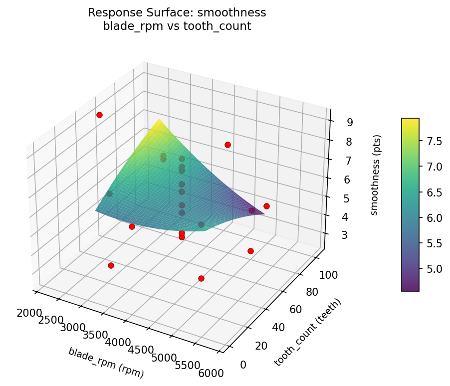 RSM surface: smoothness blade rpm vs tooth count