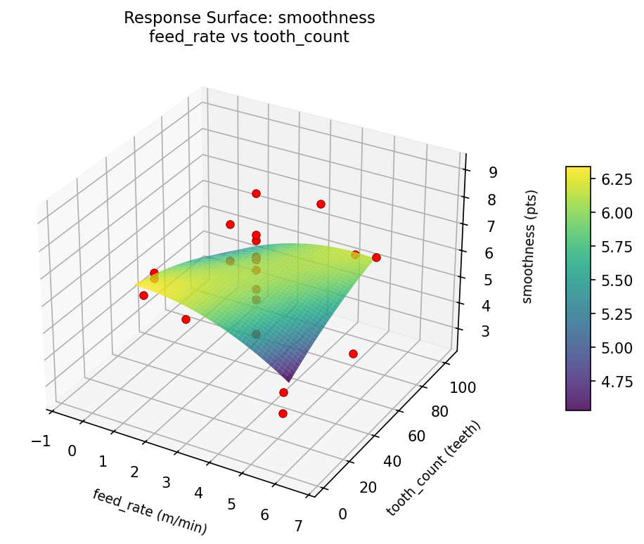 RSM surface: smoothness feed rate vs tooth count
