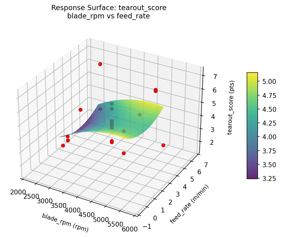 RSM surface: tearout score blade rpm vs feed rate