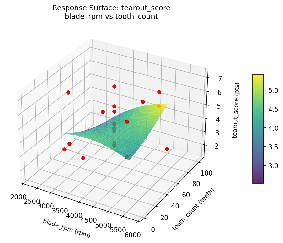 RSM surface: tearout score blade rpm vs tooth count