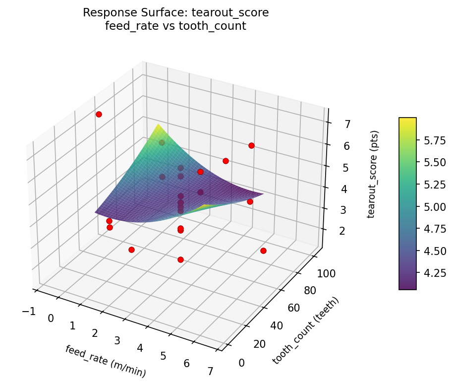 RSM surface: tearout score feed rate vs tooth count