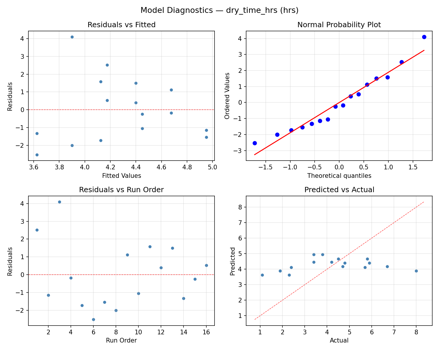 Model diagnostics for dry_time_hrs