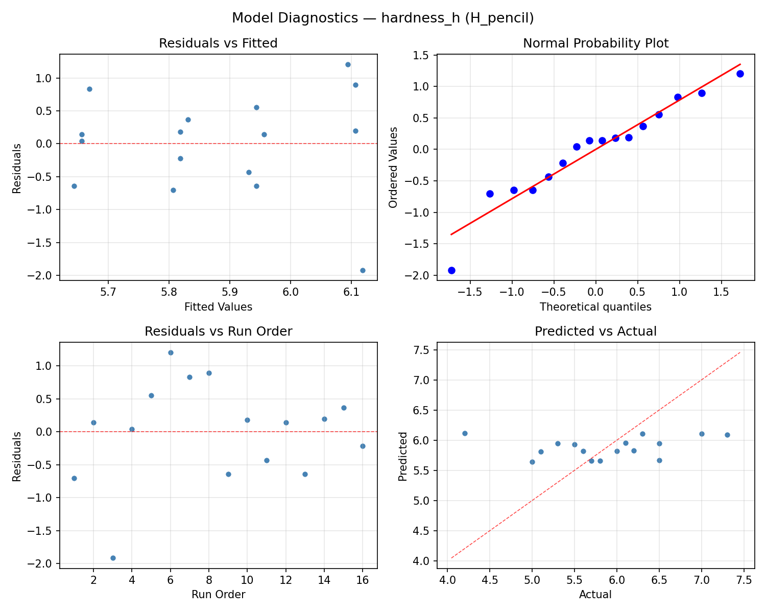 Model diagnostics for hardness_h