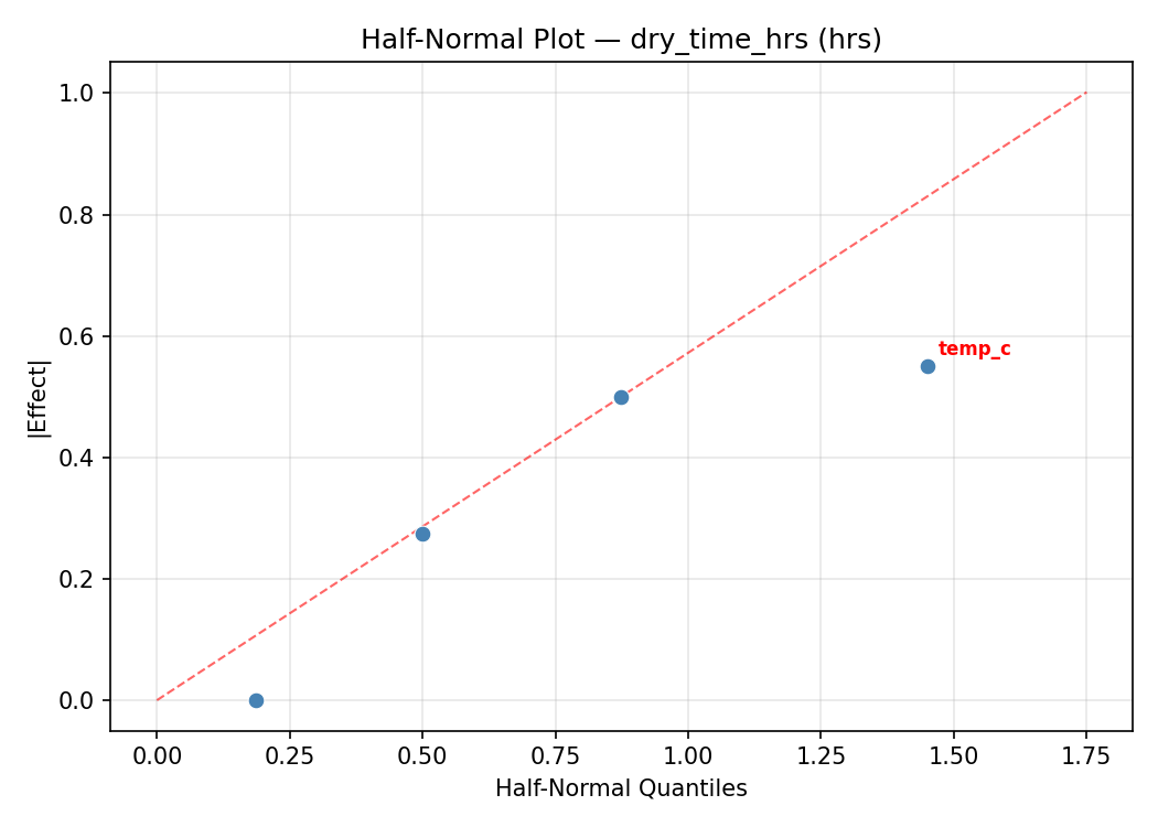 Half-normal plot for dry_time_hrs