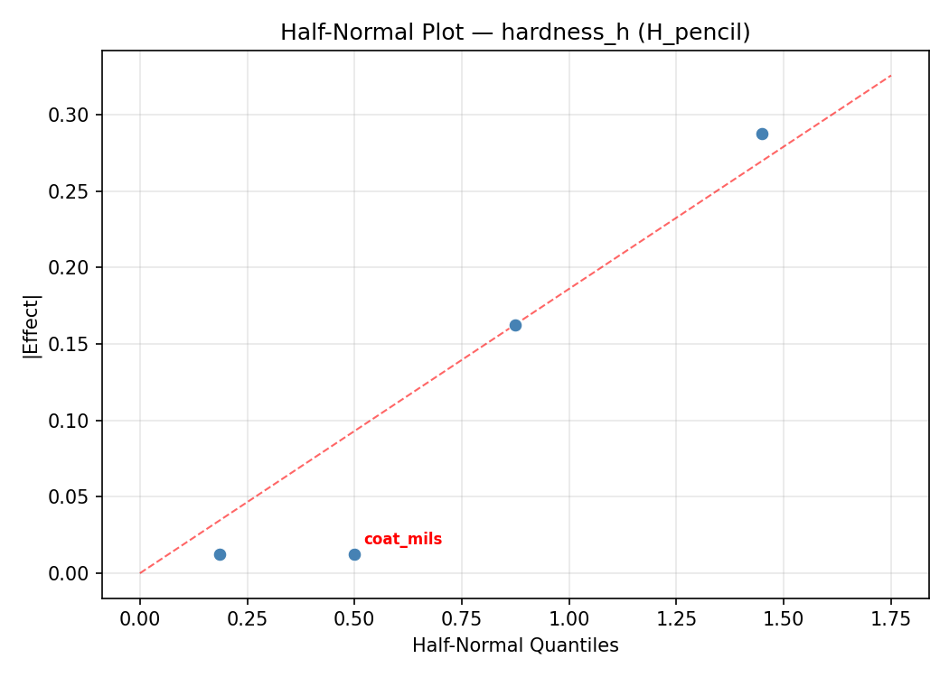 Half-normal plot for hardness_h