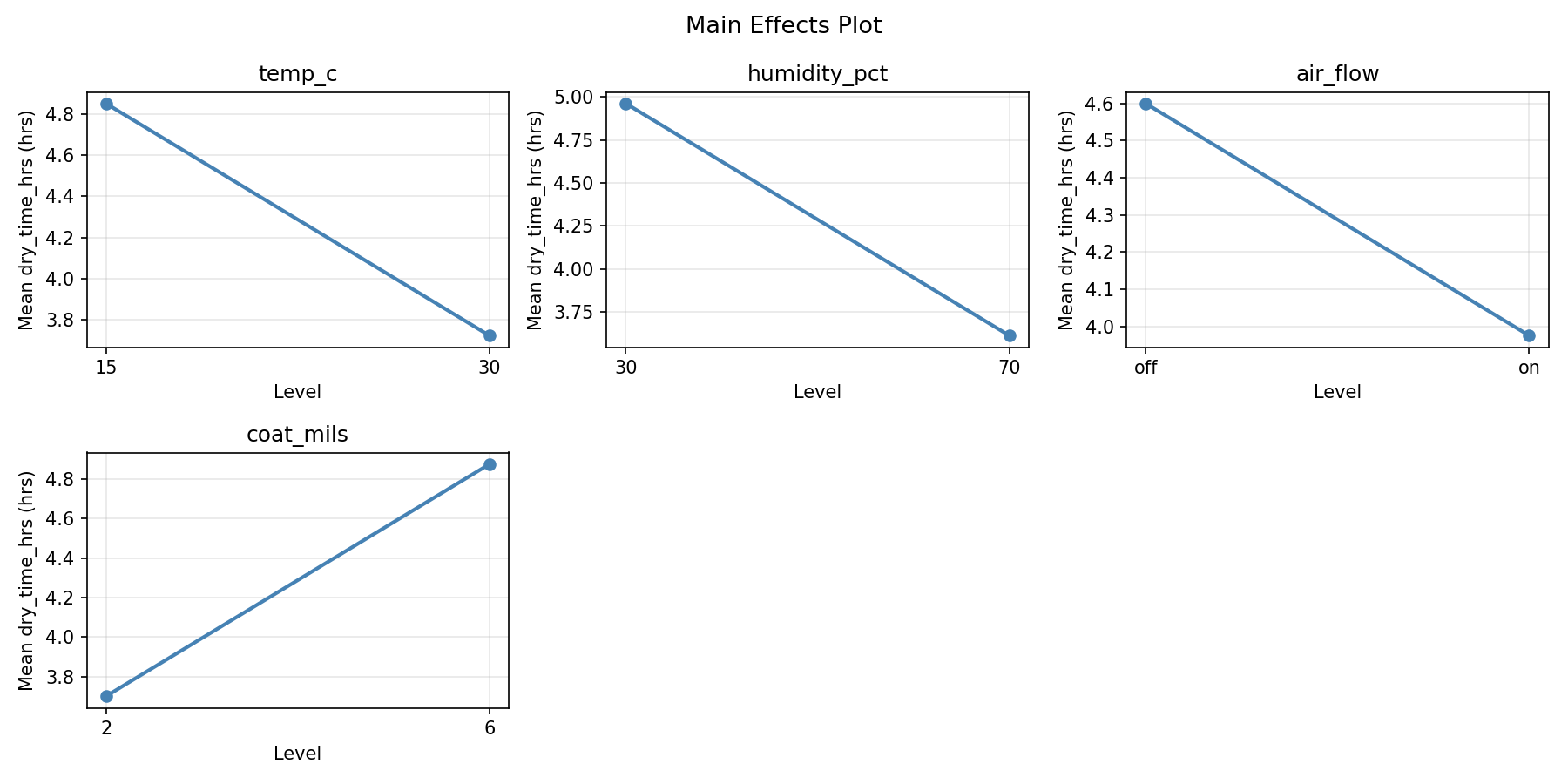 Main effects plot for dry_time_hrs