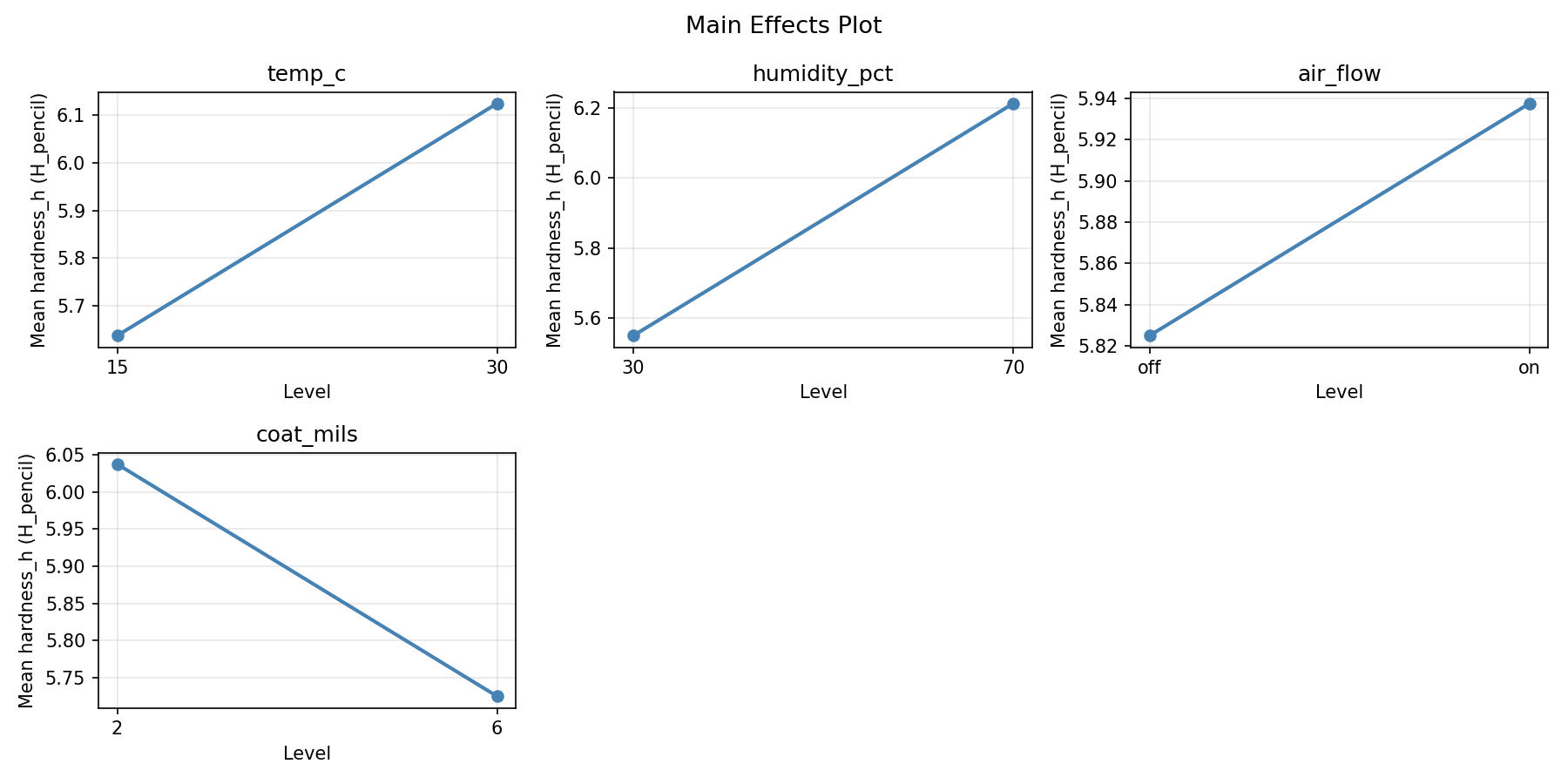 Main effects plot for hardness_h