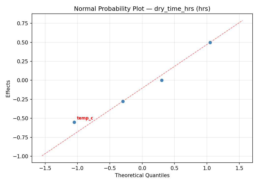 Normal probability plot for dry_time_hrs