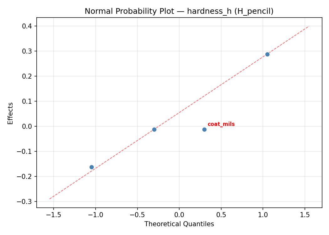 Normal probability plot for hardness_h