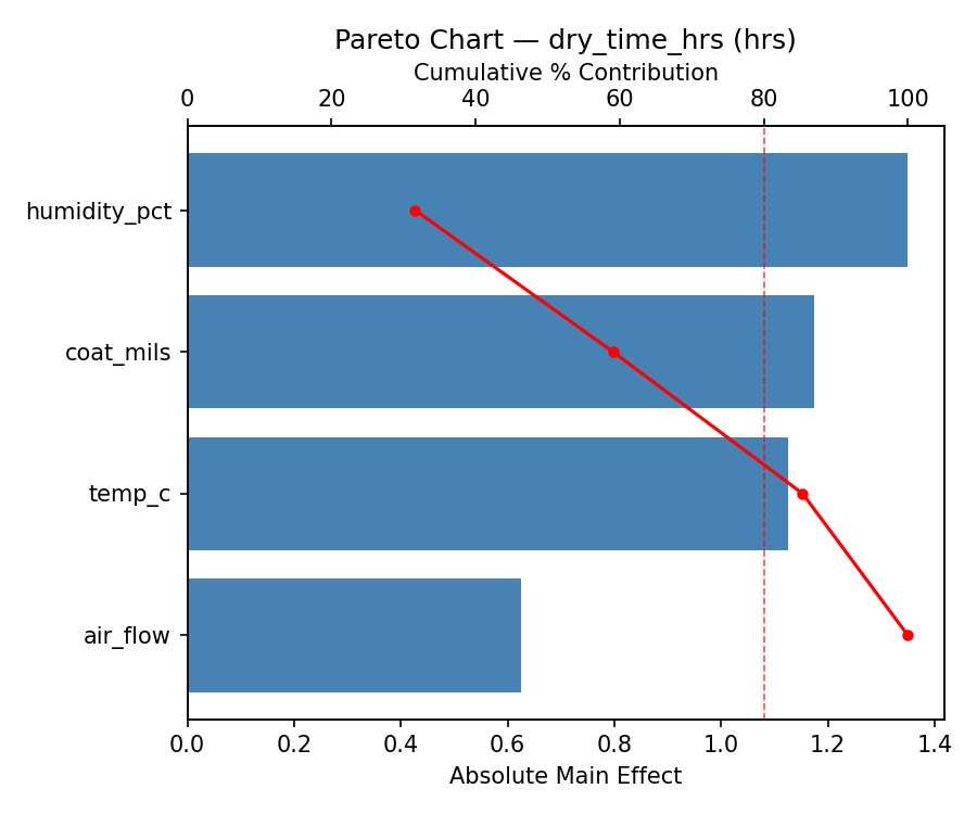 Pareto chart for dry_time_hrs