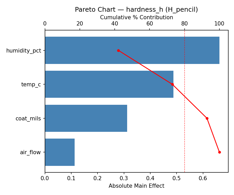 Pareto chart for hardness_h