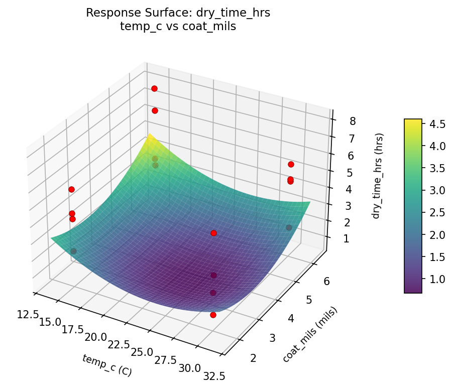 RSM surface: dry time hrs temp c vs coat mils