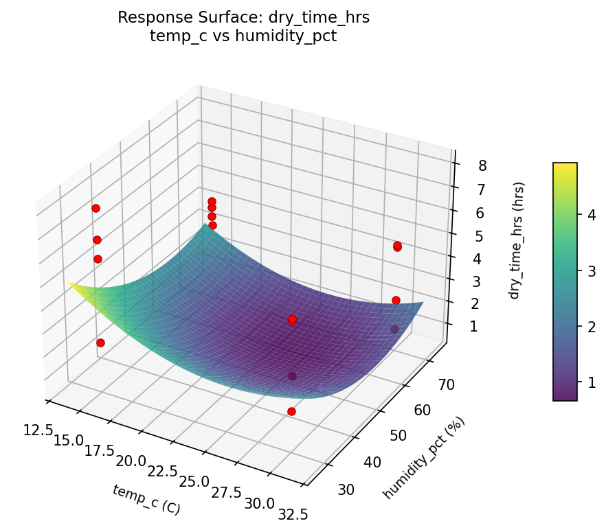 RSM surface: dry time hrs temp c vs humidity pct