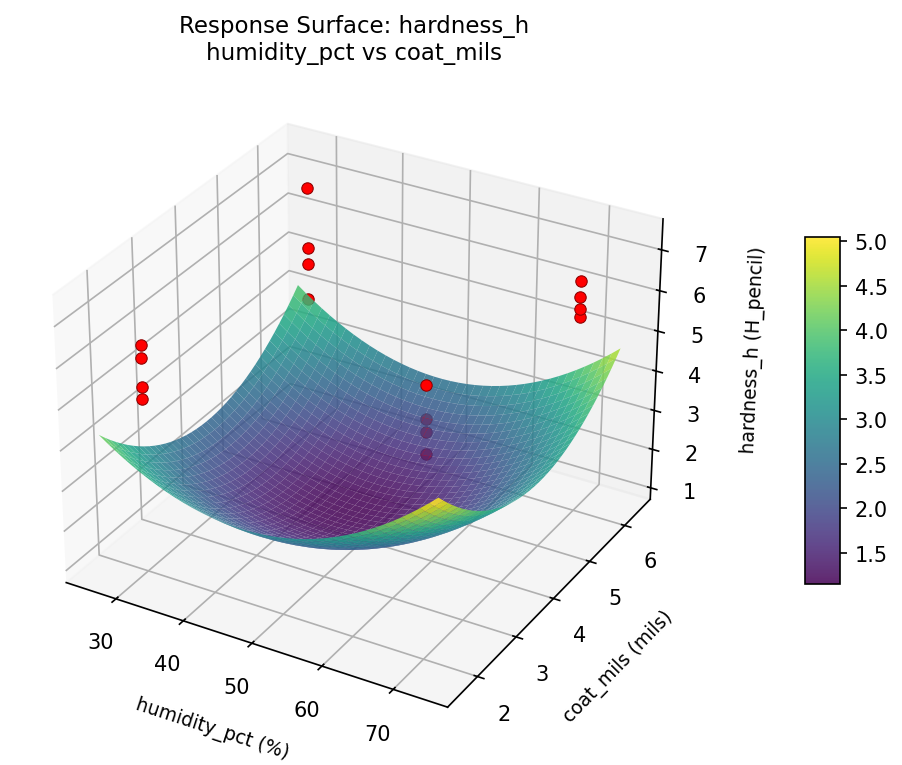 RSM surface: hardness h humidity pct vs coat mils
