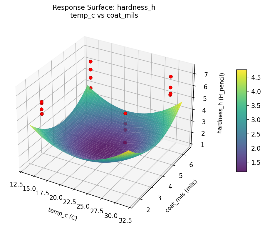 RSM surface: hardness h temp c vs coat mils