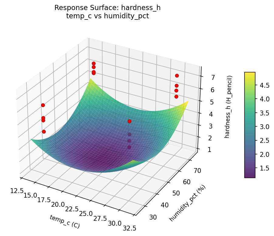 RSM surface: hardness h temp c vs humidity pct