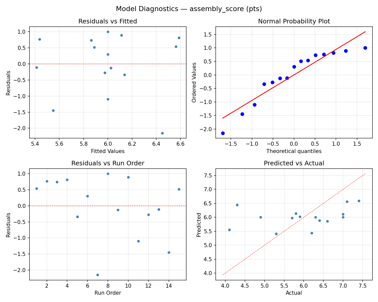 Model diagnostics for assembly_score