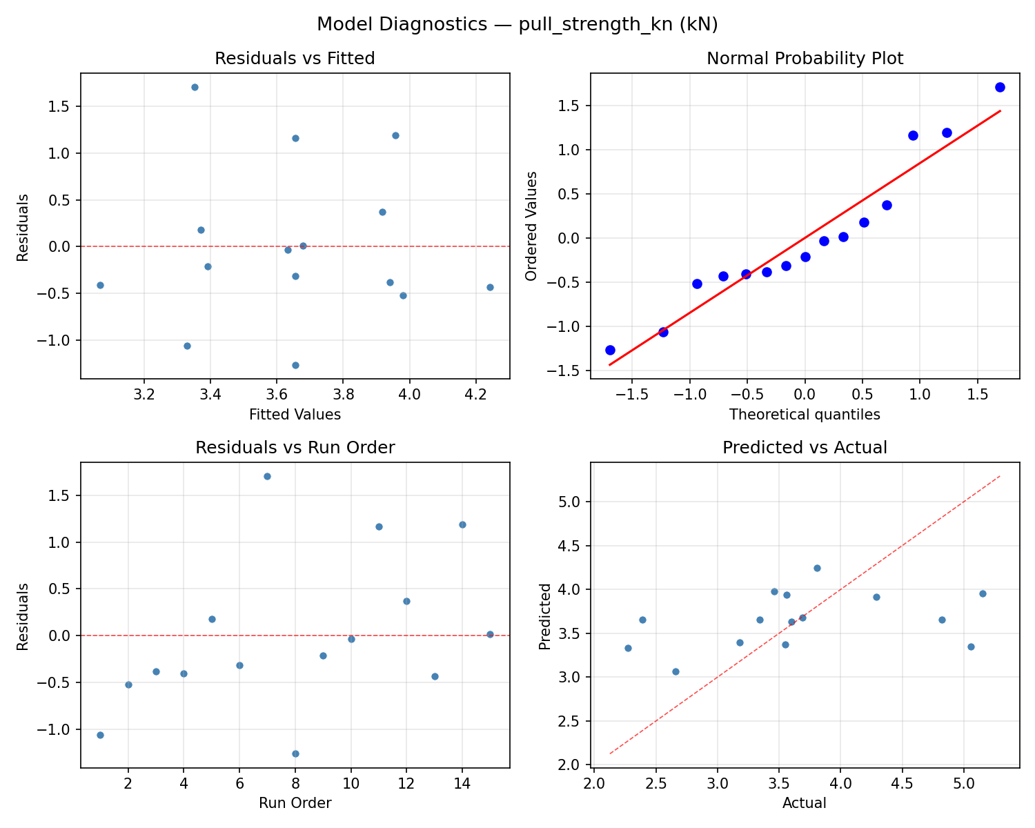 Model diagnostics for pull_strength_kn