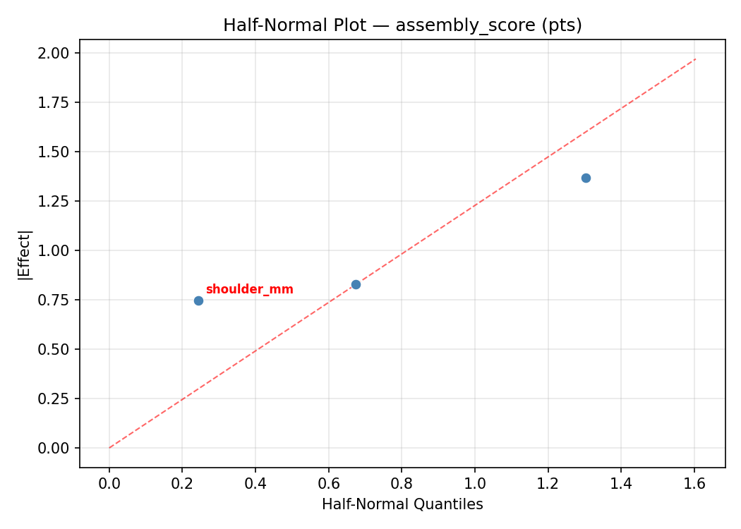 Half-normal plot for assembly_score