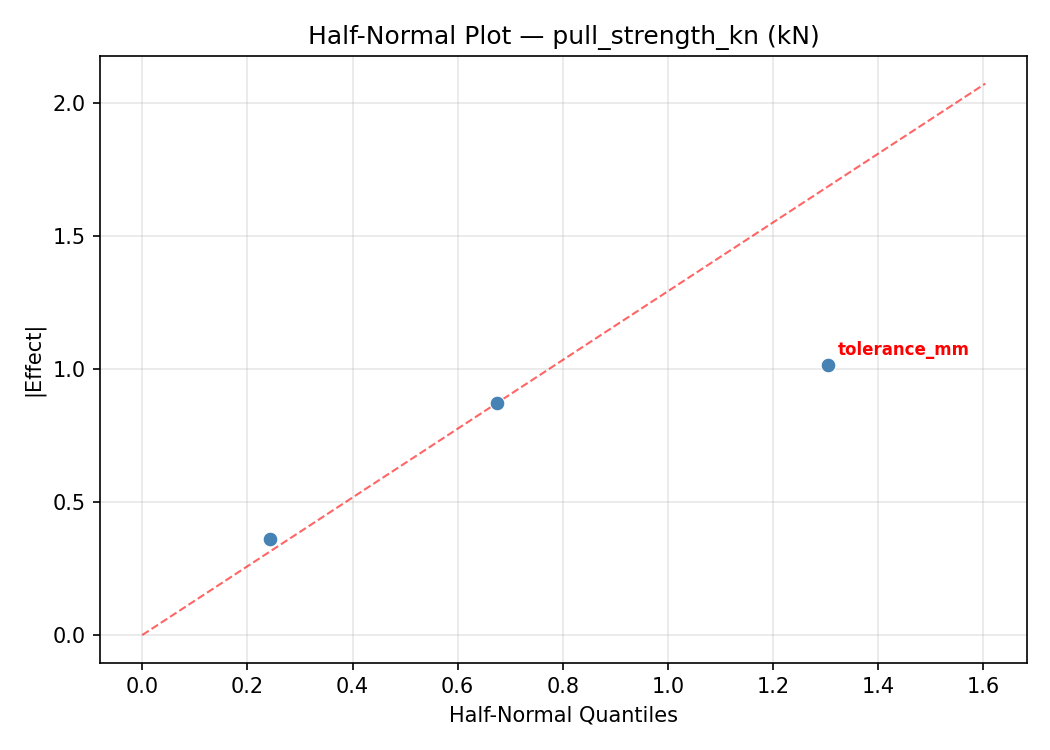 Half-normal plot for pull_strength_kn