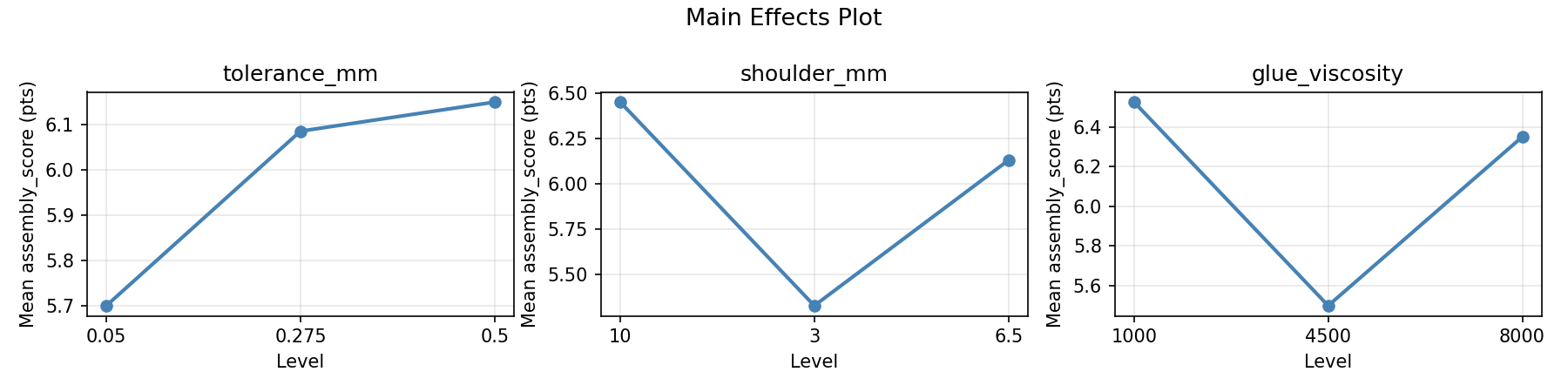 Main effects plot for assembly_score