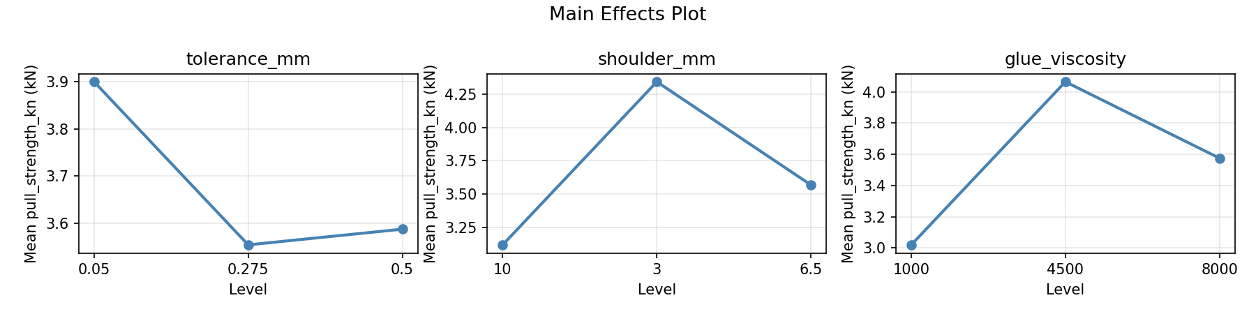 Main effects plot for pull_strength_kn