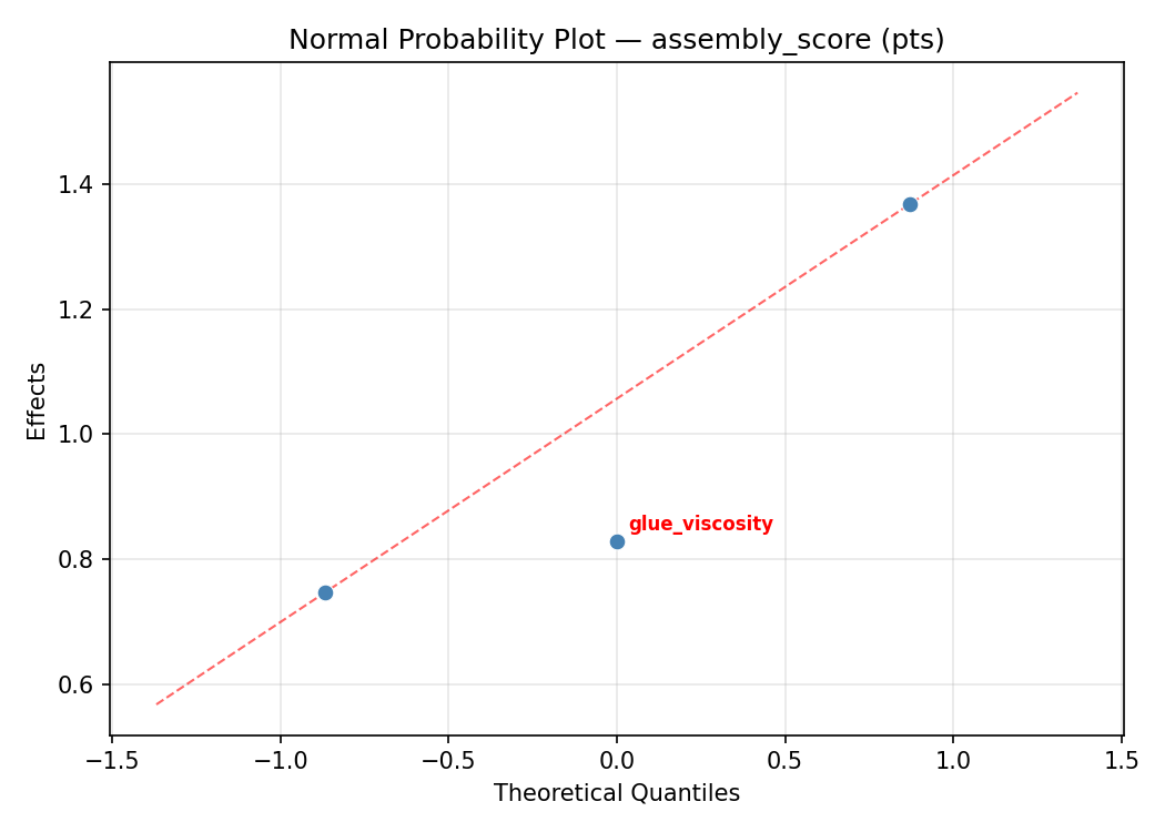 Normal probability plot for assembly_score