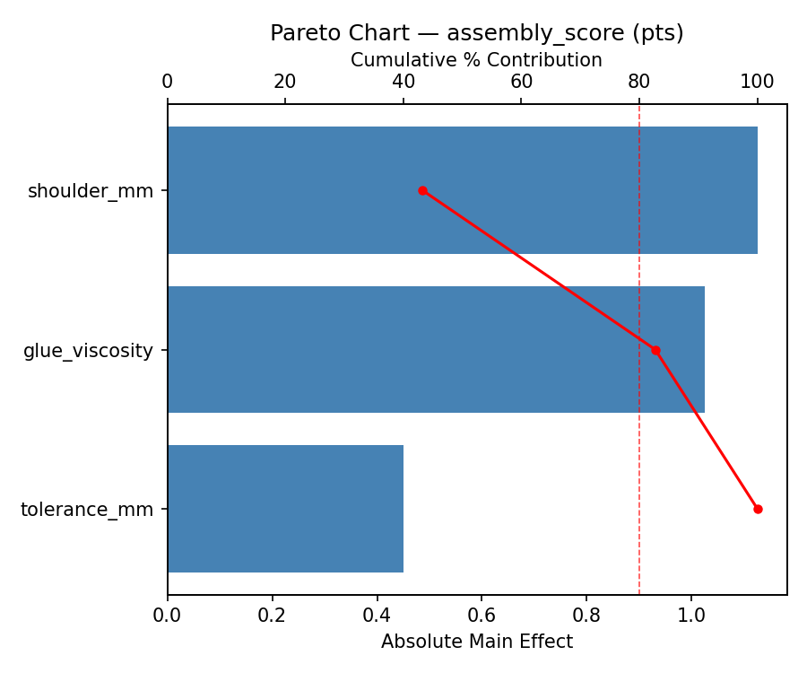 Pareto chart for assembly_score