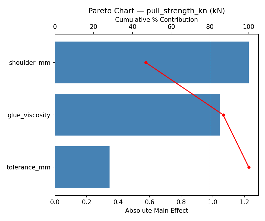 Pareto chart for pull_strength_kn
