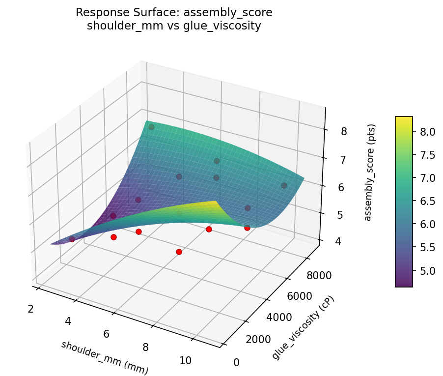 RSM surface: assembly score shoulder mm vs glue viscosity
