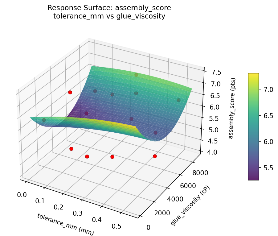 RSM surface: assembly score tolerance mm vs glue viscosity