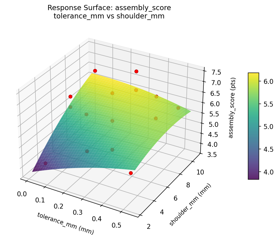 RSM surface: assembly score tolerance mm vs shoulder mm