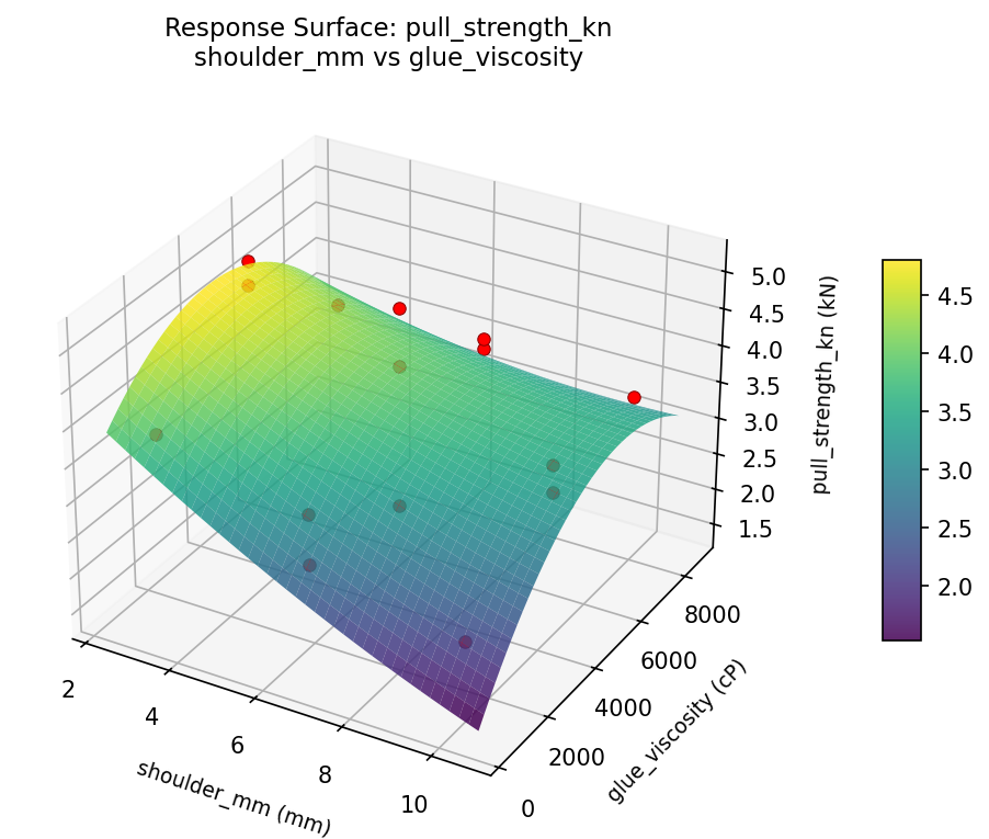 RSM surface: pull strength kn shoulder mm vs glue viscosity
