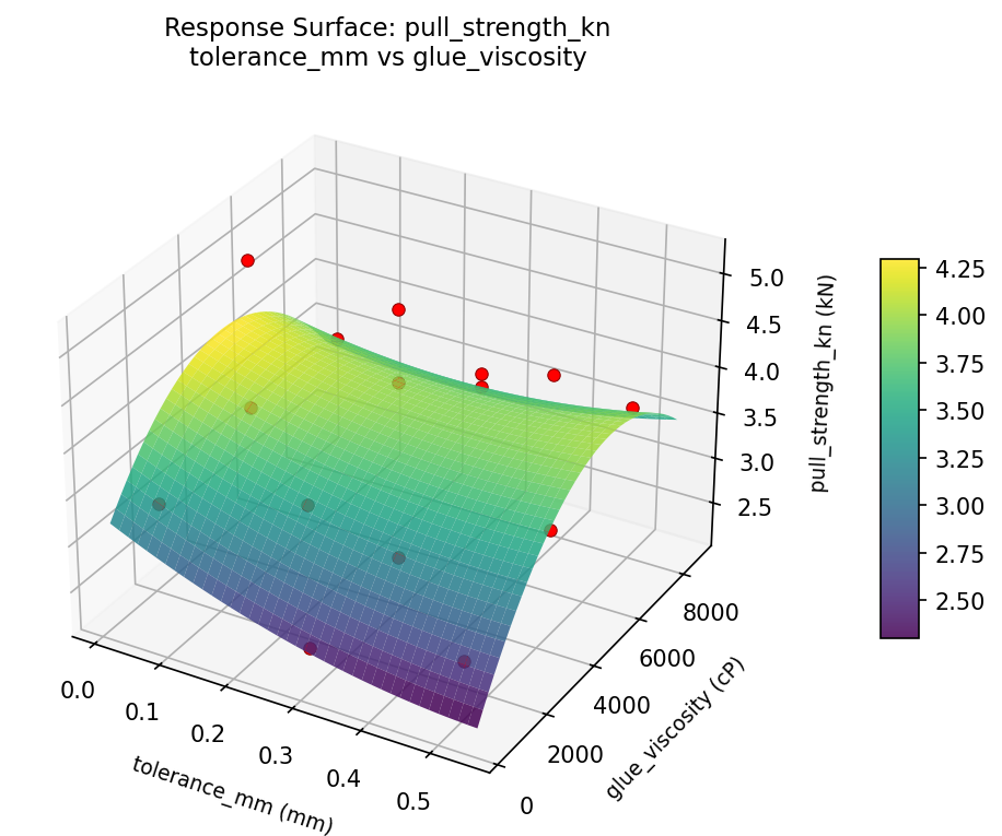 RSM surface: pull strength kn tolerance mm vs glue viscosity