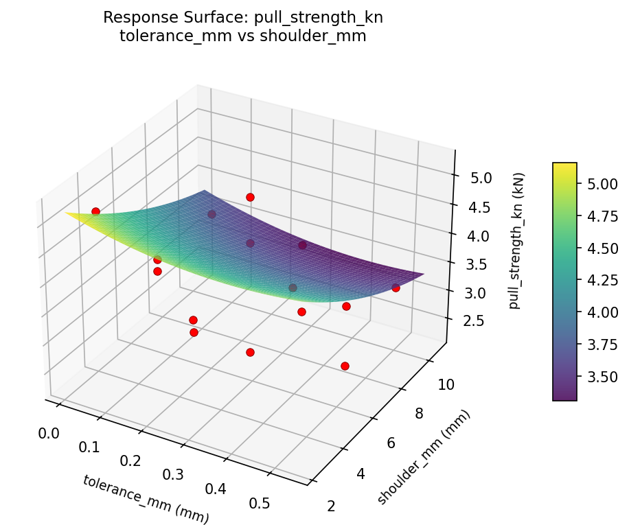 RSM surface: pull strength kn tolerance mm vs shoulder mm