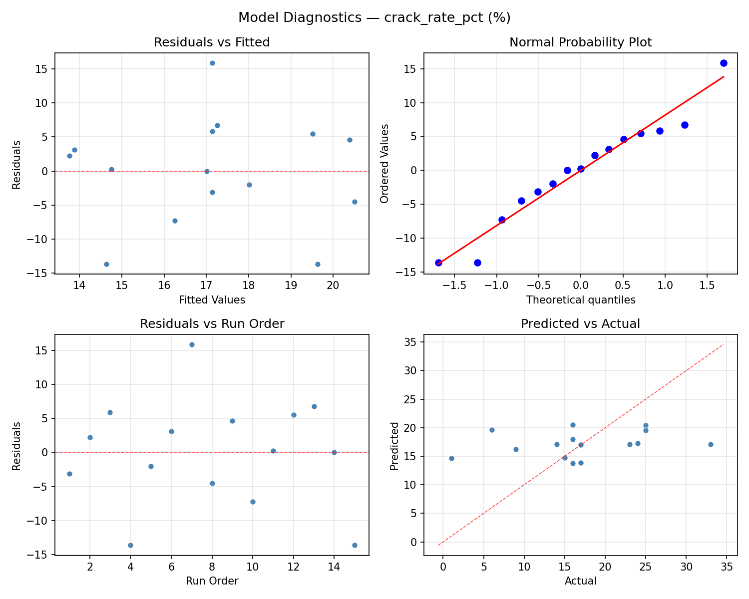 Model diagnostics for crack_rate_pct