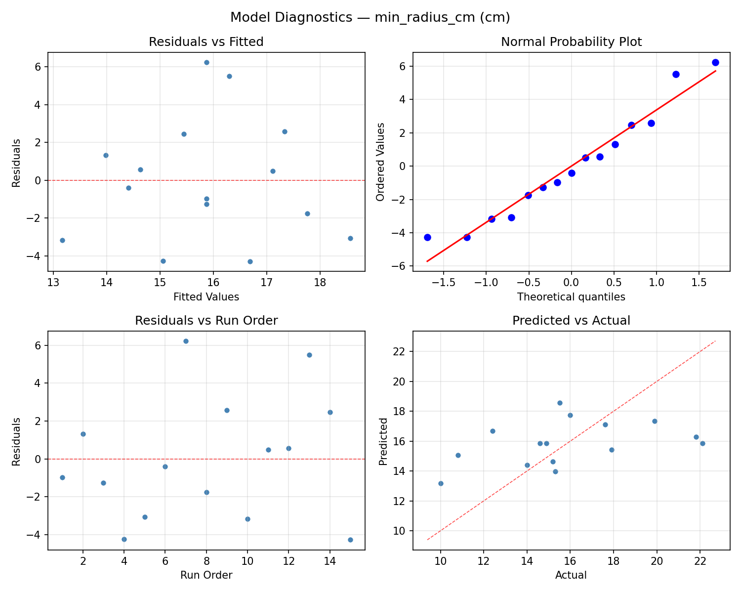 Model diagnostics for min_radius_cm