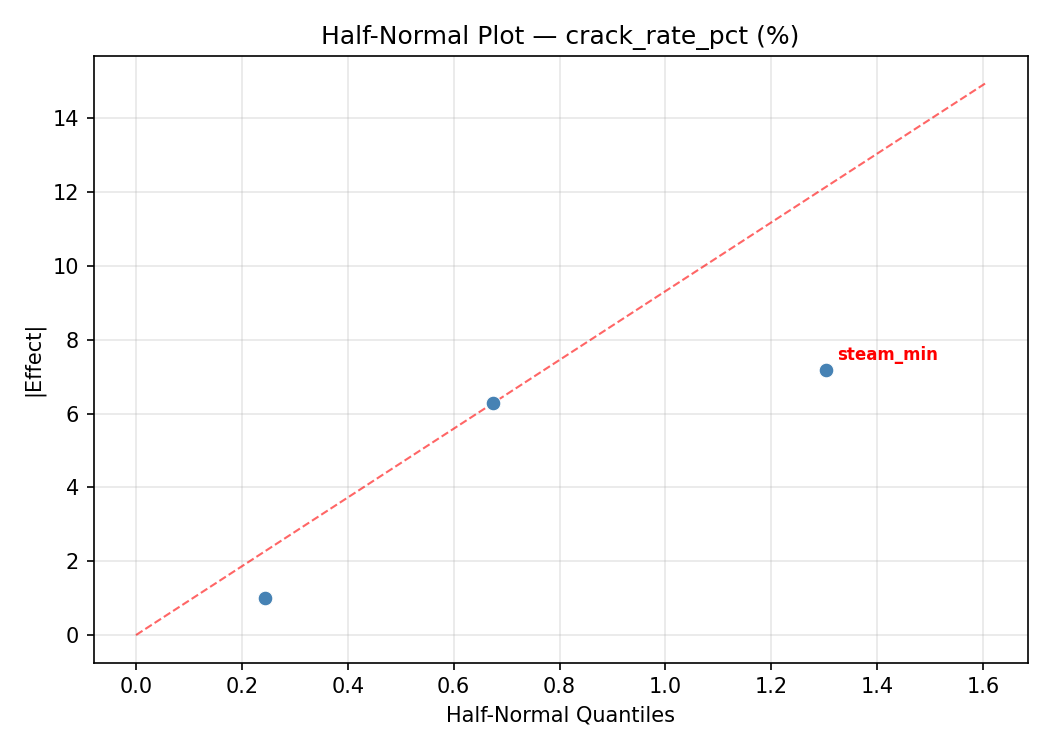 Half-normal plot for crack_rate_pct