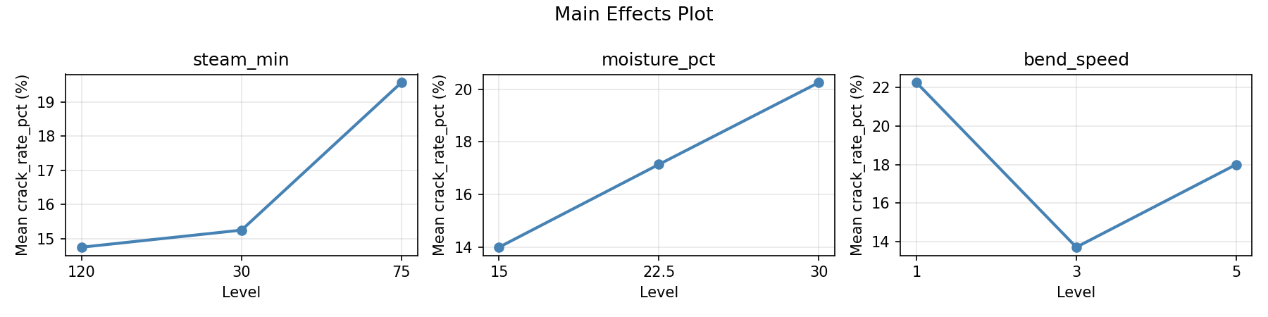 Main effects plot for crack_rate_pct