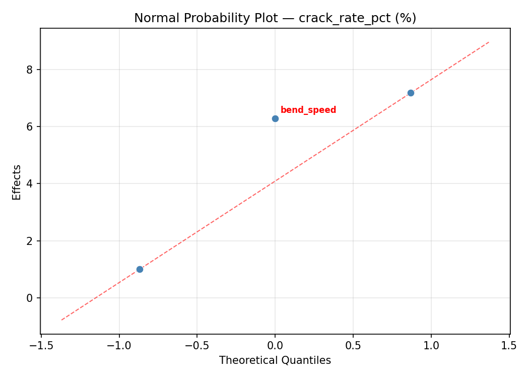 Normal probability plot for crack_rate_pct