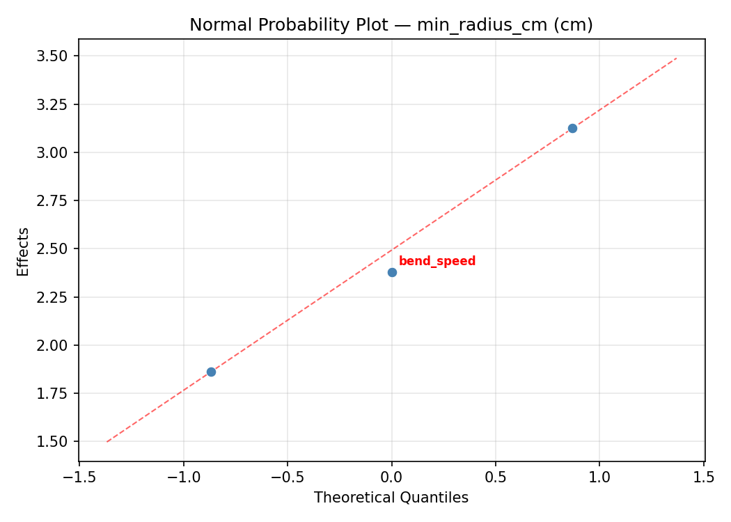 Normal probability plot for min_radius_cm