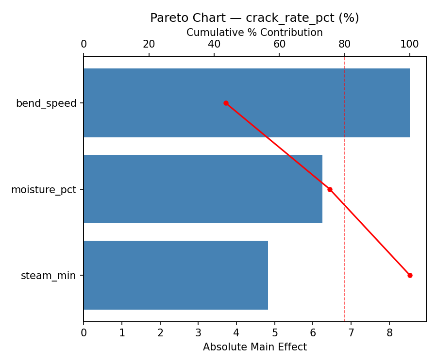 Pareto chart for crack_rate_pct