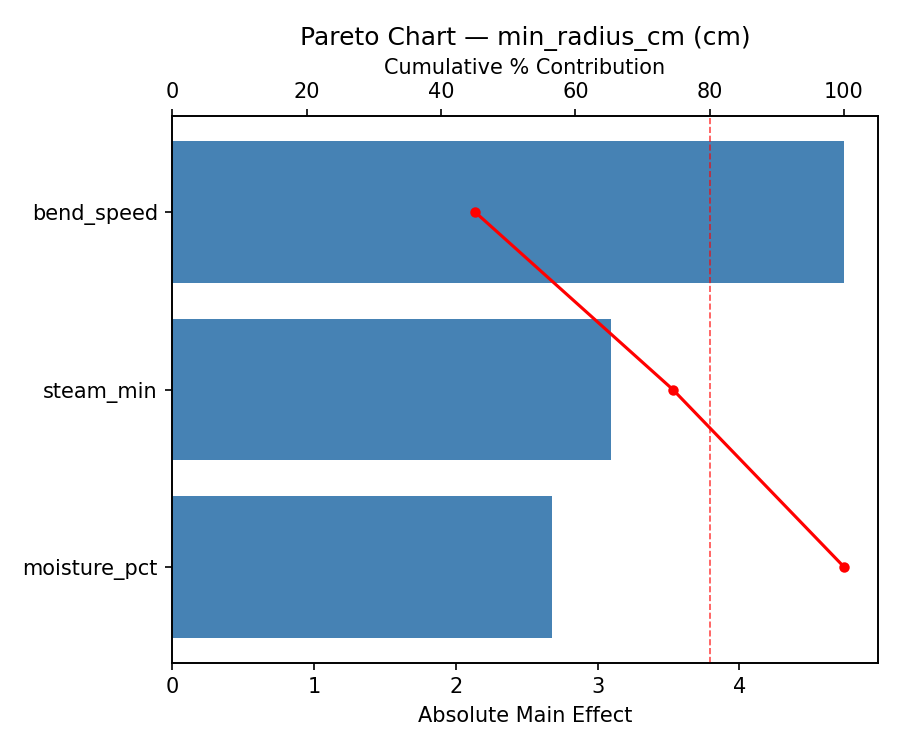 Pareto chart for min_radius_cm