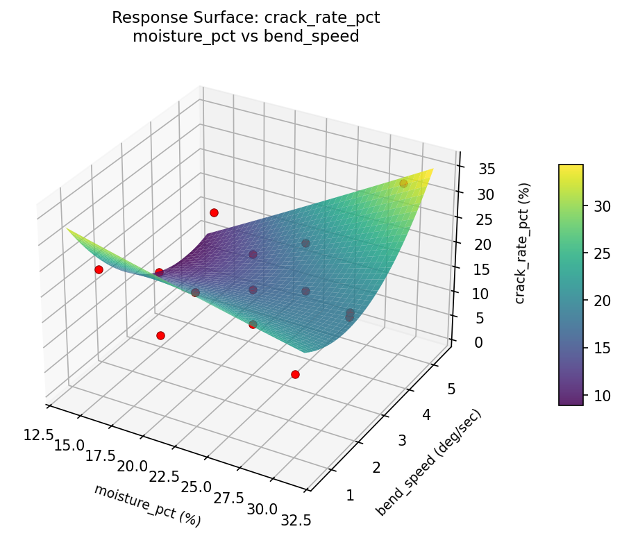 RSM surface: crack rate pct moisture pct vs bend speed