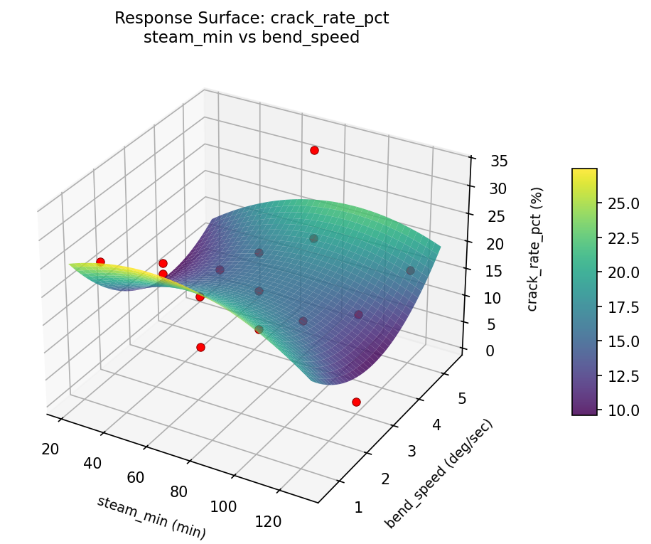 RSM surface: crack rate pct steam min vs bend speed