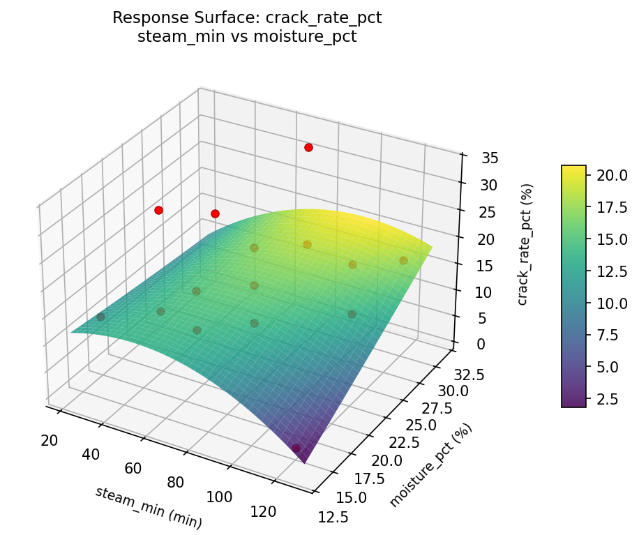 RSM surface: crack rate pct steam min vs moisture pct
